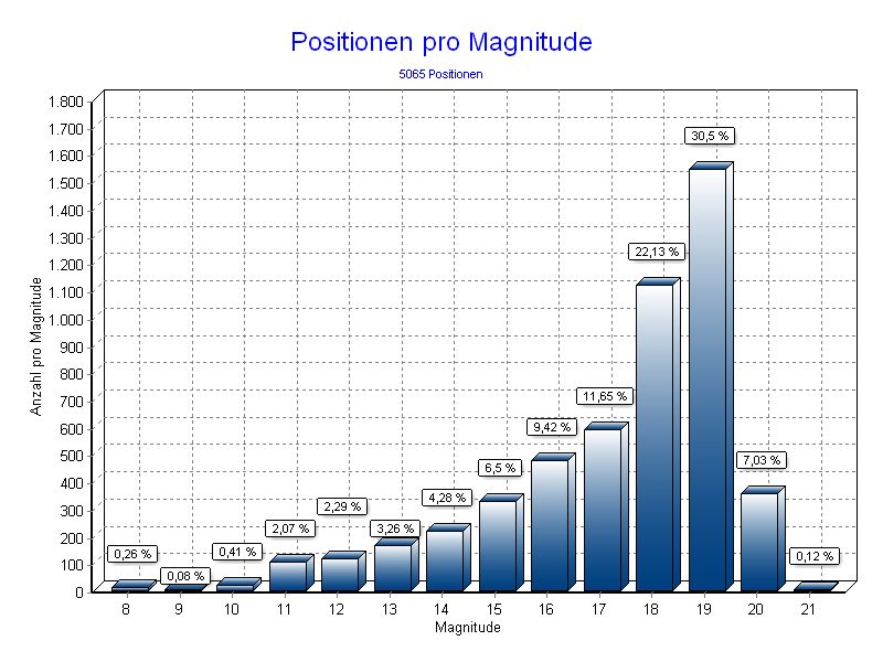 Positionen pro Magnitude